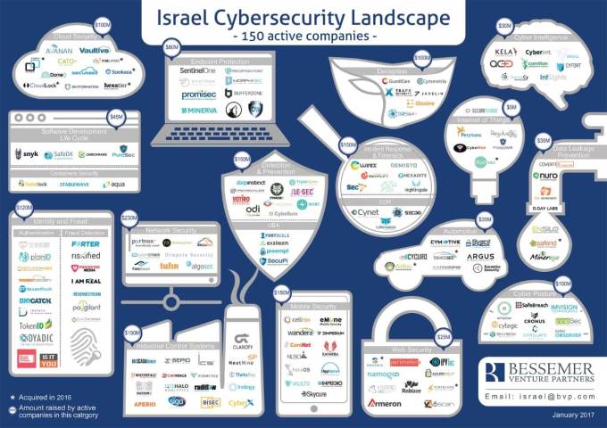israel-cybersecurity-landscape